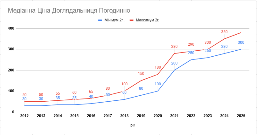 Сиделка почасово